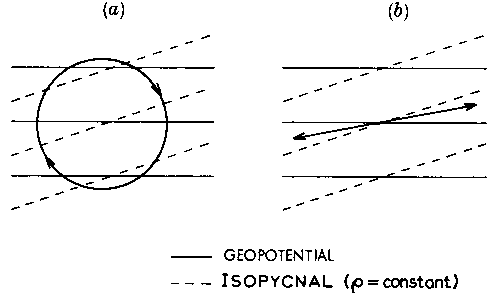 Diagram representing cross-sections in latitude and height through the atmosphere