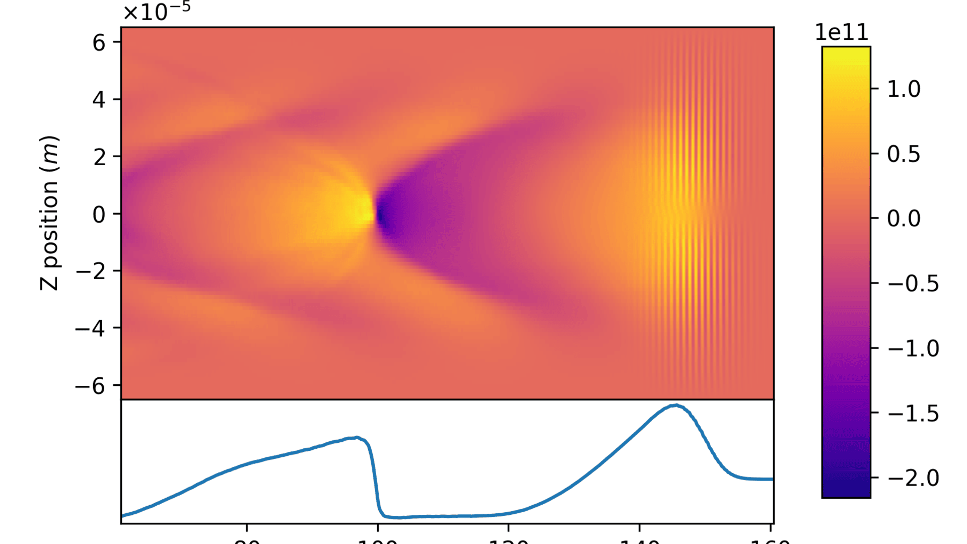 Ex in a plasma accelerator showing the accelerating fields for electrons